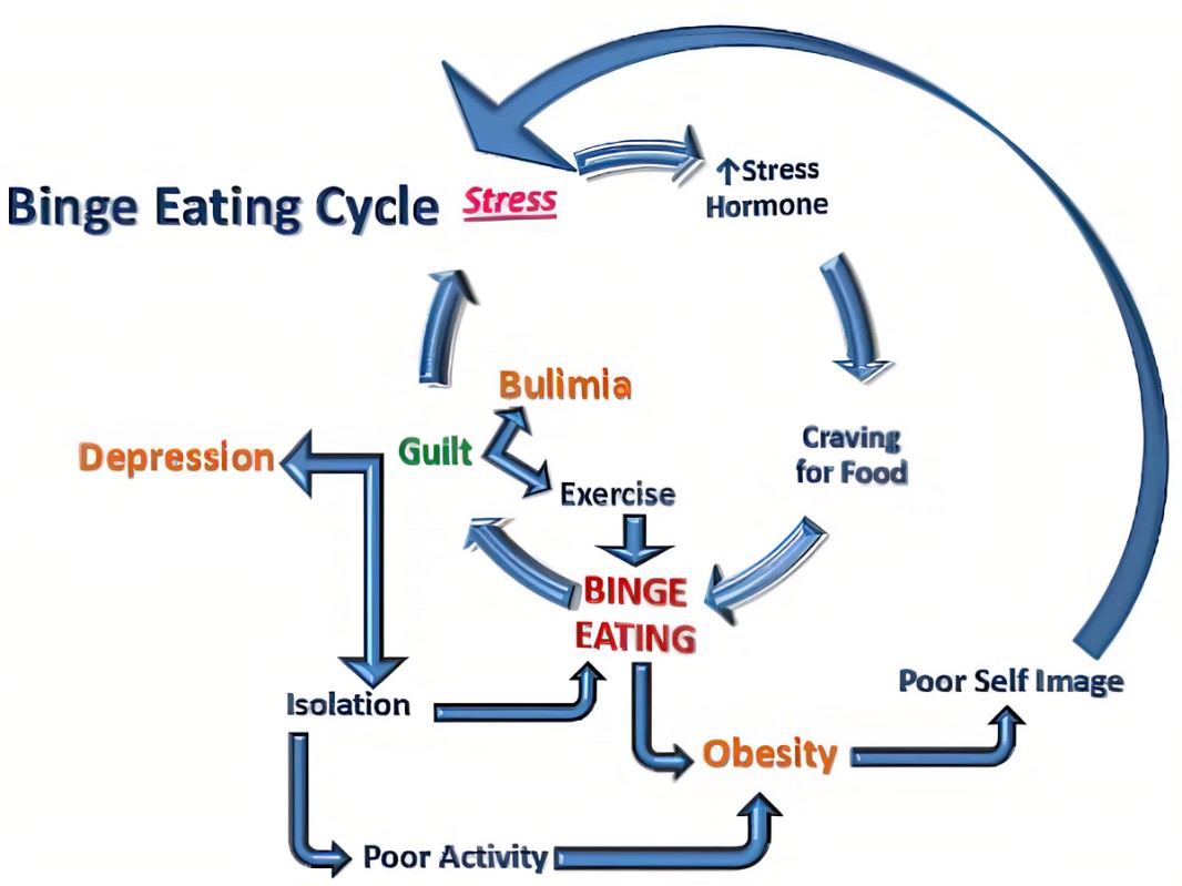 emotional eating